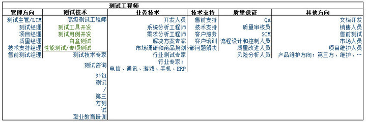 软件测试之职业规划